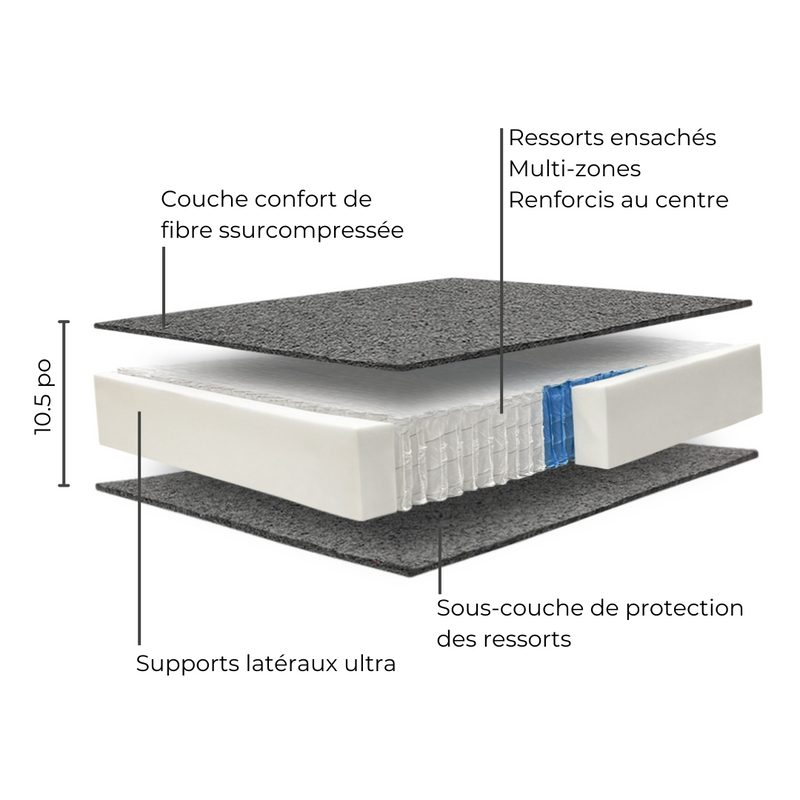 Matelas ressorts ensachés, matelas ferme, meilleure qualite, fait au quebec, matelas a quebec