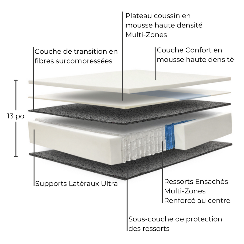 Matelas Ressorts ensaché-plateau coussin-matelas hotel-ferme-matelas de qualité-fabriqué au québec