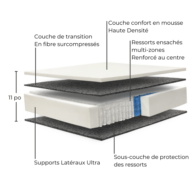 Matelas Ressorts ensaché-matelas ferme-matelas hotel-meilleure qualite matelas-fabrique a quebec-mousse haute densite